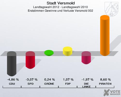 Stadt Versmold, Landtagswahl 2012 - Landtagswahl 2010, Erststimmen Gewinne und Verluste Versmold 002: CDU: -4,86 %. SPD: -3,07 %. GRÜNE: 0,24 %. FDP: 1,07 %. DIE LINKE: -1,97 %. PIRATEN: 8,60 %. 