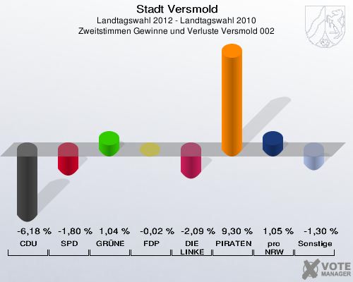 Stadt Versmold, Landtagswahl 2012 - Landtagswahl 2010, Zweitstimmen Gewinne und Verluste Versmold 002: CDU: -6,18 %. SPD: -1,80 %. GRÜNE: 1,04 %. FDP: -0,02 %. DIE LINKE: -2,09 %. PIRATEN: 9,30 %. pro NRW: 1,05 %. Sonstige: -1,30 %. 