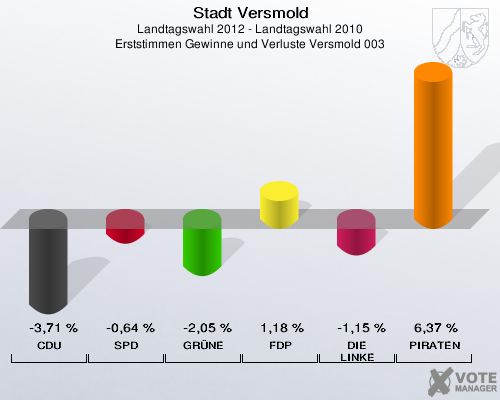 Stadt Versmold, Landtagswahl 2012 - Landtagswahl 2010, Erststimmen Gewinne und Verluste Versmold 003: CDU: -3,71 %. SPD: -0,64 %. GRÜNE: -2,05 %. FDP: 1,18 %. DIE LINKE: -1,15 %. PIRATEN: 6,37 %. 