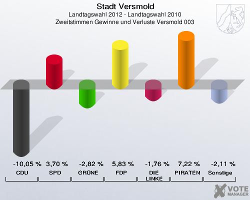 Stadt Versmold, Landtagswahl 2012 - Landtagswahl 2010, Zweitstimmen Gewinne und Verluste Versmold 003: CDU: -10,05 %. SPD: 3,70 %. GRÜNE: -2,82 %. FDP: 5,83 %. DIE LINKE: -1,76 %. PIRATEN: 7,22 %. Sonstige: -2,11 %. 