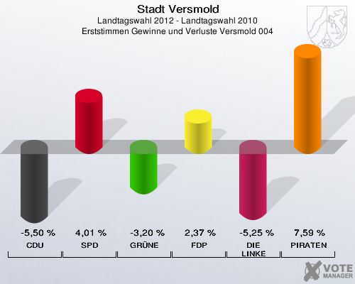 Stadt Versmold, Landtagswahl 2012 - Landtagswahl 2010, Erststimmen Gewinne und Verluste Versmold 004: CDU: -5,50 %. SPD: 4,01 %. GRÜNE: -3,20 %. FDP: 2,37 %. DIE LINKE: -5,25 %. PIRATEN: 7,59 %. 