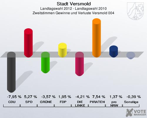 Stadt Versmold, Landtagswahl 2012 - Landtagswahl 2010, Zweitstimmen Gewinne und Verluste Versmold 004: CDU: -7,95 %. SPD: 5,27 %. GRÜNE: -3,57 %. FDP: 1,95 %. DIE LINKE: -4,21 %. PIRATEN: 7,54 %. pro NRW: 1,37 %. Sonstige: -0,39 %. 