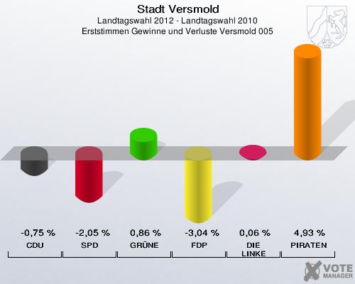 Stadt Versmold, Landtagswahl 2012 - Landtagswahl 2010, Erststimmen Gewinne und Verluste Versmold 005: CDU: -0,75 %. SPD: -2,05 %. GRÜNE: 0,86 %. FDP: -3,04 %. DIE LINKE: 0,06 %. PIRATEN: 4,93 %. 
