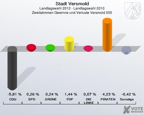 Stadt Versmold, Landtagswahl 2012 - Landtagswahl 2010, Zweitstimmen Gewinne und Verluste Versmold 005: CDU: -5,81 %. SPD: 0,26 %. GRÜNE: 0,24 %. FDP: 1,44 %. DIE LINKE: 0,07 %. PIRATEN: 4,23 %. Sonstige: -0,42 %. 