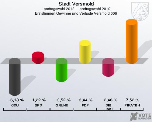 Stadt Versmold, Landtagswahl 2012 - Landtagswahl 2010, Erststimmen Gewinne und Verluste Versmold 006: CDU: -6,18 %. SPD: 1,22 %. GRÜNE: -3,52 %. FDP: 3,44 %. DIE LINKE: -2,48 %. PIRATEN: 7,52 %. 