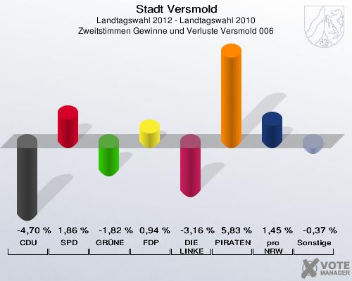 Stadt Versmold, Landtagswahl 2012 - Landtagswahl 2010, Zweitstimmen Gewinne und Verluste Versmold 006: CDU: -4,70 %. SPD: 1,86 %. GRÜNE: -1,82 %. FDP: 0,94 %. DIE LINKE: -3,16 %. PIRATEN: 5,83 %. pro NRW: 1,45 %. Sonstige: -0,37 %. 