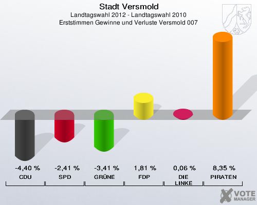 Stadt Versmold, Landtagswahl 2012 - Landtagswahl 2010, Erststimmen Gewinne und Verluste Versmold 007: CDU: -4,40 %. SPD: -2,41 %. GRÜNE: -3,41 %. FDP: 1,81 %. DIE LINKE: 0,06 %. PIRATEN: 8,35 %. 