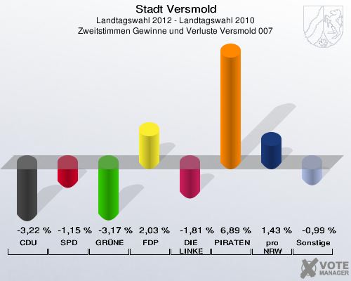 Stadt Versmold, Landtagswahl 2012 - Landtagswahl 2010, Zweitstimmen Gewinne und Verluste Versmold 007: CDU: -3,22 %. SPD: -1,15 %. GRÜNE: -3,17 %. FDP: 2,03 %. DIE LINKE: -1,81 %. PIRATEN: 6,89 %. pro NRW: 1,43 %. Sonstige: -0,99 %. 