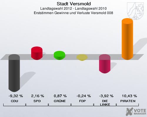 Stadt Versmold, Landtagswahl 2012 - Landtagswahl 2010, Erststimmen Gewinne und Verluste Versmold 008: CDU: -9,32 %. SPD: 2,16 %. GRÜNE: 0,87 %. FDP: -0,24 %. DIE LINKE: -3,92 %. PIRATEN: 10,43 %. 
