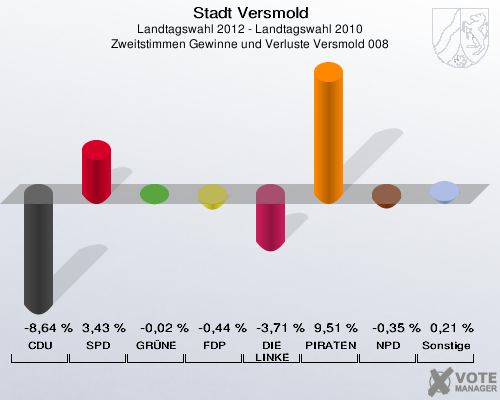 Stadt Versmold, Landtagswahl 2012 - Landtagswahl 2010, Zweitstimmen Gewinne und Verluste Versmold 008: CDU: -8,64 %. SPD: 3,43 %. GRÜNE: -0,02 %. FDP: -0,44 %. DIE LINKE: -3,71 %. PIRATEN: 9,51 %. NPD: -0,35 %. Sonstige: 0,21 %. 