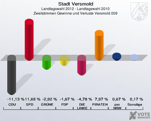 Stadt Versmold, Landtagswahl 2012 - Landtagswahl 2010, Zweitstimmen Gewinne und Verluste Versmold 009: CDU: -11,13 %. SPD: 11,69 %. GRÜNE: -2,92 %. FDP: -1,67 %. DIE LINKE: -4,78 %. PIRATEN: 7,97 %. pro NRW: 0,67 %. Sonstige: 0,17 %. 