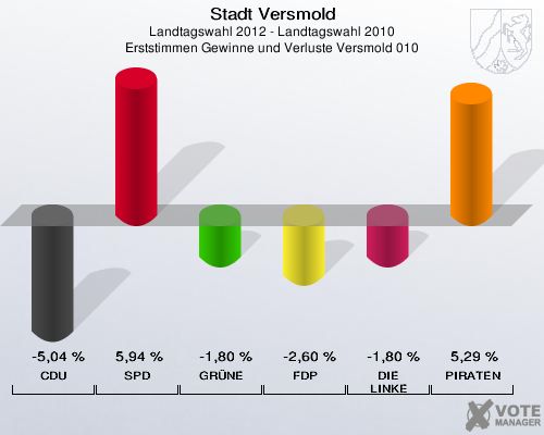 Stadt Versmold, Landtagswahl 2012 - Landtagswahl 2010, Erststimmen Gewinne und Verluste Versmold 010: CDU: -5,04 %. SPD: 5,94 %. GRÜNE: -1,80 %. FDP: -2,60 %. DIE LINKE: -1,80 %. PIRATEN: 5,29 %. 