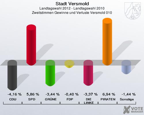 Stadt Versmold, Landtagswahl 2012 - Landtagswahl 2010, Zweitstimmen Gewinne und Verluste Versmold 010: CDU: -4,16 %. SPD: 5,86 %. GRÜNE: -3,44 %. FDP: -0,40 %. DIE LINKE: -3,37 %. PIRATEN: 6,94 %. Sonstige: -1,44 %. 