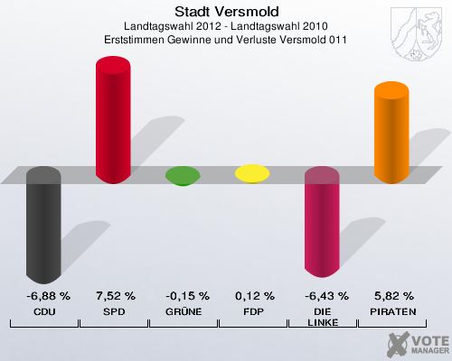 Stadt Versmold, Landtagswahl 2012 - Landtagswahl 2010, Erststimmen Gewinne und Verluste Versmold 011: CDU: -6,88 %. SPD: 7,52 %. GRÜNE: -0,15 %. FDP: 0,12 %. DIE LINKE: -6,43 %. PIRATEN: 5,82 %. 