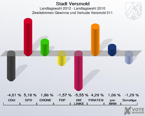 Stadt Versmold, Landtagswahl 2012 - Landtagswahl 2010, Zweitstimmen Gewinne und Verluste Versmold 011: CDU: -4,01 %. SPD: 5,18 %. GRÜNE: 1,86 %. FDP: -1,57 %. DIE LINKE: -5,55 %. PIRATEN: 4,29 %. pro NRW: 1,06 %. Sonstige: -1,29 %. 