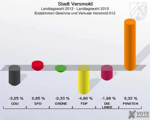 Stadt Versmold, Landtagswahl 2012 - Landtagswahl 2010, Erststimmen Gewinne und Verluste Versmold 012: CDU: -3,05 %. SPD: 0,85 %. GRÜNE: -0,33 %. FDP: -4,80 %. DIE LINKE: -1,98 %. PIRATEN: 9,32 %. 