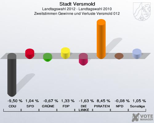Stadt Versmold, Landtagswahl 2012 - Landtagswahl 2010, Zweitstimmen Gewinne und Verluste Versmold 012: CDU: -9,50 %. SPD: 1,04 %. GRÜNE: -0,67 %. FDP: 1,33 %. DIE LINKE: -1,63 %. PIRATEN: 8,45 %. NPD: -0,08 %. Sonstige: 1,05 %. 