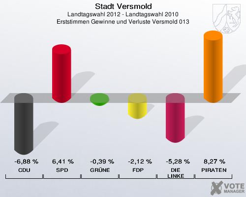 Stadt Versmold, Landtagswahl 2012 - Landtagswahl 2010, Erststimmen Gewinne und Verluste Versmold 013: CDU: -6,88 %. SPD: 6,41 %. GRÜNE: -0,39 %. FDP: -2,12 %. DIE LINKE: -5,28 %. PIRATEN: 8,27 %. 