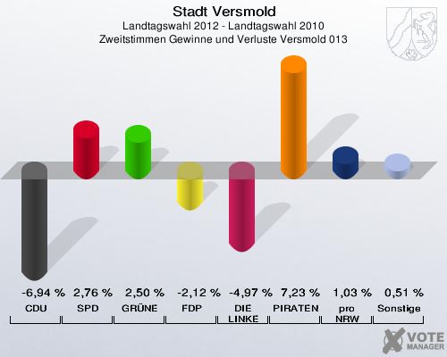 Stadt Versmold, Landtagswahl 2012 - Landtagswahl 2010, Zweitstimmen Gewinne und Verluste Versmold 013: CDU: -6,94 %. SPD: 2,76 %. GRÜNE: 2,50 %. FDP: -2,12 %. DIE LINKE: -4,97 %. PIRATEN: 7,23 %. pro NRW: 1,03 %. Sonstige: 0,51 %. 