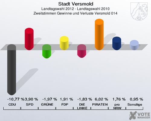 Stadt Versmold, Landtagswahl 2012 - Landtagswahl 2010, Zweitstimmen Gewinne und Verluste Versmold 014: CDU: -10,77 %. SPD: 3,90 %. GRÜNE: -1,97 %. FDP: 1,91 %. DIE LINKE: -1,83 %. PIRATEN: 6,02 %. pro NRW: 1,76 %. Sonstige: 0,95 %. 