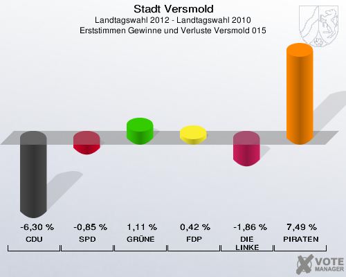 Stadt Versmold, Landtagswahl 2012 - Landtagswahl 2010, Erststimmen Gewinne und Verluste Versmold 015: CDU: -6,30 %. SPD: -0,85 %. GRÜNE: 1,11 %. FDP: 0,42 %. DIE LINKE: -1,86 %. PIRATEN: 7,49 %. 