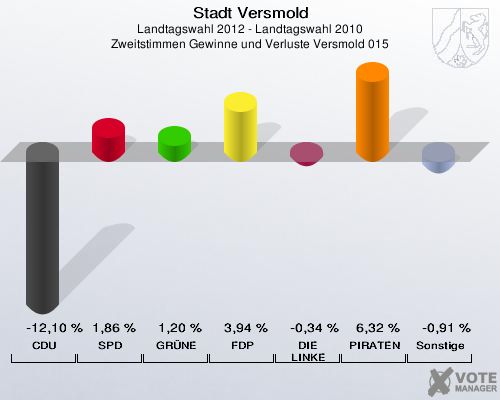 Stadt Versmold, Landtagswahl 2012 - Landtagswahl 2010, Zweitstimmen Gewinne und Verluste Versmold 015: CDU: -12,10 %. SPD: 1,86 %. GRÜNE: 1,20 %. FDP: 3,94 %. DIE LINKE: -0,34 %. PIRATEN: 6,32 %. Sonstige: -0,91 %. 