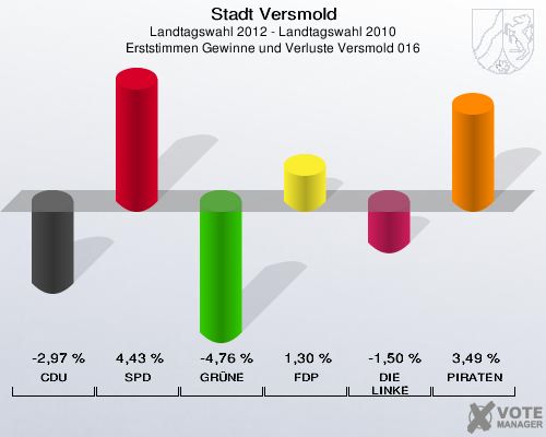 Stadt Versmold, Landtagswahl 2012 - Landtagswahl 2010, Erststimmen Gewinne und Verluste Versmold 016: CDU: -2,97 %. SPD: 4,43 %. GRÜNE: -4,76 %. FDP: 1,30 %. DIE LINKE: -1,50 %. PIRATEN: 3,49 %. 