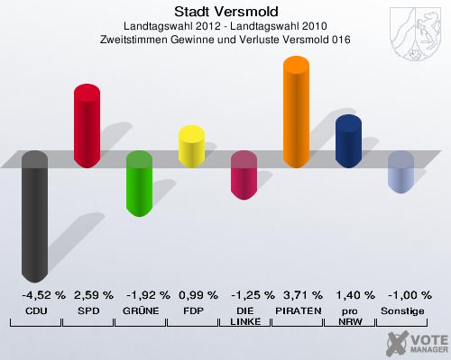 Stadt Versmold, Landtagswahl 2012 - Landtagswahl 2010, Zweitstimmen Gewinne und Verluste Versmold 016: CDU: -4,52 %. SPD: 2,59 %. GRÜNE: -1,92 %. FDP: 0,99 %. DIE LINKE: -1,25 %. PIRATEN: 3,71 %. pro NRW: 1,40 %. Sonstige: -1,00 %. 