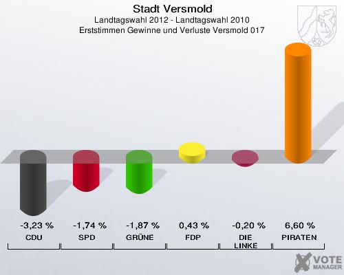 Stadt Versmold, Landtagswahl 2012 - Landtagswahl 2010, Erststimmen Gewinne und Verluste Versmold 017: CDU: -3,23 %. SPD: -1,74 %. GRÜNE: -1,87 %. FDP: 0,43 %. DIE LINKE: -0,20 %. PIRATEN: 6,60 %. 