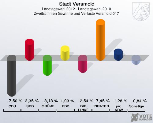 Stadt Versmold, Landtagswahl 2012 - Landtagswahl 2010, Zweitstimmen Gewinne und Verluste Versmold 017: CDU: -7,50 %. SPD: 3,35 %. GRÜNE: -3,13 %. FDP: 1,93 %. DIE LINKE: -2,54 %. PIRATEN: 7,45 %. pro NRW: 1,28 %. Sonstige: -0,84 %. 