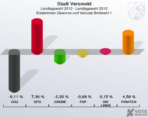 Stadt Versmold, Landtagswahl 2012 - Landtagswahl 2010, Erststimmen Gewinne und Verluste Briefwahl 1: CDU: -9,11 %. SPD: 7,36 %. GRÜNE: -2,30 %. FDP: -0,68 %. DIE LINKE: 0,15 %. PIRATEN: 4,58 %. 