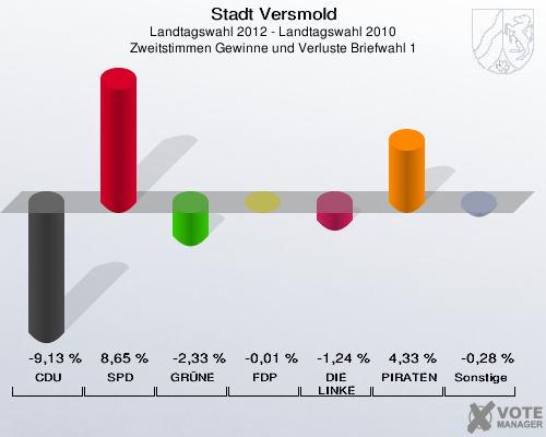 Stadt Versmold, Landtagswahl 2012 - Landtagswahl 2010, Zweitstimmen Gewinne und Verluste Briefwahl 1: CDU: -9,13 %. SPD: 8,65 %. GRÜNE: -2,33 %. FDP: -0,01 %. DIE LINKE: -1,24 %. PIRATEN: 4,33 %. Sonstige: -0,28 %. 
