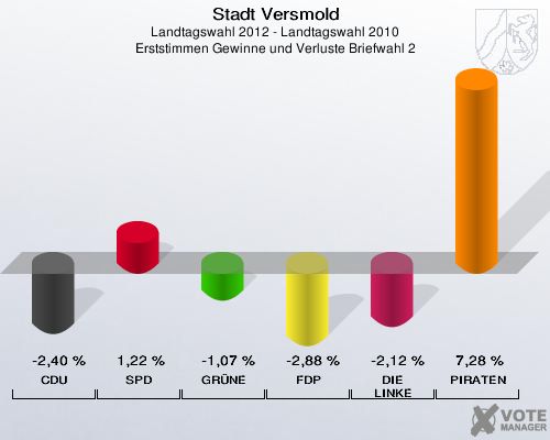 Stadt Versmold, Landtagswahl 2012 - Landtagswahl 2010, Erststimmen Gewinne und Verluste Briefwahl 2: CDU: -2,40 %. SPD: 1,22 %. GRÜNE: -1,07 %. FDP: -2,88 %. DIE LINKE: -2,12 %. PIRATEN: 7,28 %. 