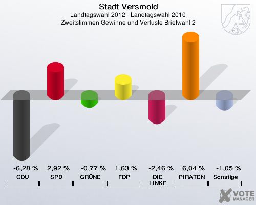 Stadt Versmold, Landtagswahl 2012 - Landtagswahl 2010, Zweitstimmen Gewinne und Verluste Briefwahl 2: CDU: -6,28 %. SPD: 2,92 %. GRÜNE: -0,77 %. FDP: 1,63 %. DIE LINKE: -2,46 %. PIRATEN: 6,04 %. Sonstige: -1,05 %. 