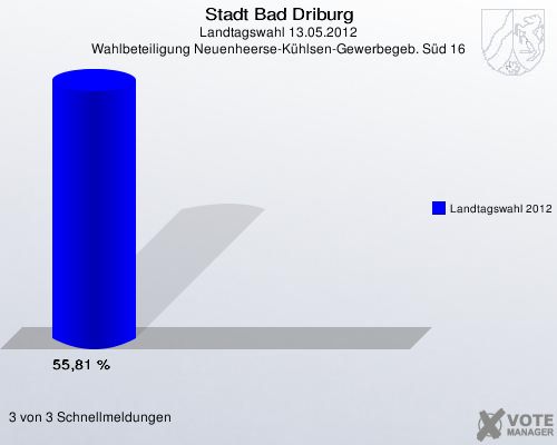 Stadt Bad Driburg, Landtagswahl 13.05.2012, Wahlbeteiligung Neuenheerse-Kühlsen-Gewerbegeb. Süd 16: Landtagswahl 2012: 55,81 %. 3 von 3 Schnellmeldungen