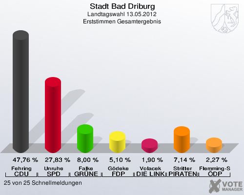 Stadt Bad Driburg, Landtagswahl 13.05.2012, Erststimmen Gesamtergebnis: Fehring CDU: 47,76 %. Unruhe SPD: 27,83 %. Falke GRÜNE: 8,00 %. Gödeke FDP: 5,10 %. Volacek DIE LINKE: 1,90 %. Stritter PIRATEN: 7,14 %. Flemming-Schmidt ÖDP: 2,27 %. 25 von 25 Schnellmeldungen