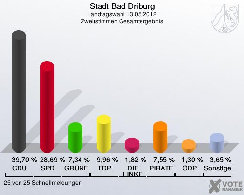 Stadt Bad Driburg, Landtagswahl 13.05.2012, Zweitstimmen Gesamtergebnis: CDU: 39,70 %. SPD: 28,69 %. GRÜNE: 7,34 %. FDP: 9,96 %. DIE LINKE: 1,82 %. PIRATEN: 7,55 %. ÖDP: 1,30 %. Sonstige: 3,65 %. 25 von 25 Schnellmeldungen