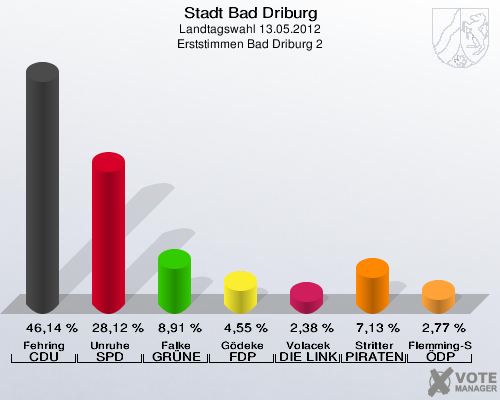 Stadt Bad Driburg, Landtagswahl 13.05.2012, Erststimmen Bad Driburg 2: Fehring CDU: 46,14 %. Unruhe SPD: 28,12 %. Falke GRÜNE: 8,91 %. Gödeke FDP: 4,55 %. Volacek DIE LINKE: 2,38 %. Stritter PIRATEN: 7,13 %. Flemming-Schmidt ÖDP: 2,77 %. 