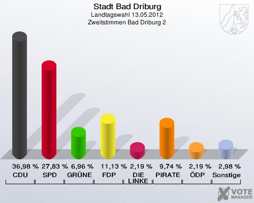 Stadt Bad Driburg, Landtagswahl 13.05.2012, Zweitstimmen Bad Driburg 2: CDU: 36,98 %. SPD: 27,83 %. GRÜNE: 6,96 %. FDP: 11,13 %. DIE LINKE: 2,19 %. PIRATEN: 9,74 %. ÖDP: 2,19 %. Sonstige: 2,98 %. 