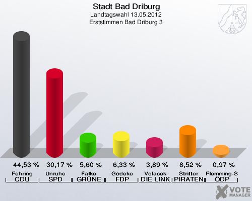 Stadt Bad Driburg, Landtagswahl 13.05.2012, Erststimmen Bad Driburg 3: Fehring CDU: 44,53 %. Unruhe SPD: 30,17 %. Falke GRÜNE: 5,60 %. Gödeke FDP: 6,33 %. Volacek DIE LINKE: 3,89 %. Stritter PIRATEN: 8,52 %. Flemming-Schmidt ÖDP: 0,97 %. 
