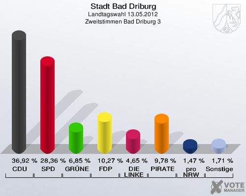 Stadt Bad Driburg, Landtagswahl 13.05.2012, Zweitstimmen Bad Driburg 3: CDU: 36,92 %. SPD: 28,36 %. GRÜNE: 6,85 %. FDP: 10,27 %. DIE LINKE: 4,65 %. PIRATEN: 9,78 %. pro NRW: 1,47 %. Sonstige: 1,71 %. 