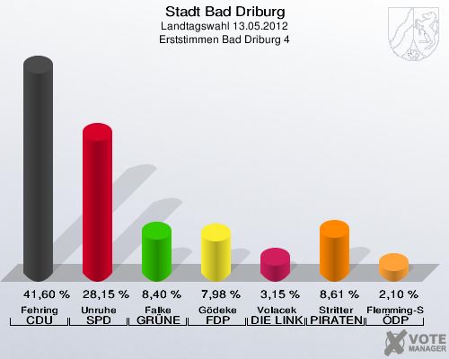 Stadt Bad Driburg, Landtagswahl 13.05.2012, Erststimmen Bad Driburg 4: Fehring CDU: 41,60 %. Unruhe SPD: 28,15 %. Falke GRÜNE: 8,40 %. Gödeke FDP: 7,98 %. Volacek DIE LINKE: 3,15 %. Stritter PIRATEN: 8,61 %. Flemming-Schmidt ÖDP: 2,10 %. 
