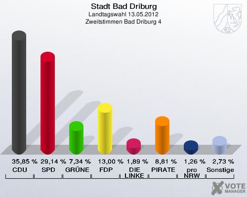 Stadt Bad Driburg, Landtagswahl 13.05.2012, Zweitstimmen Bad Driburg 4: CDU: 35,85 %. SPD: 29,14 %. GRÜNE: 7,34 %. FDP: 13,00 %. DIE LINKE: 1,89 %. PIRATEN: 8,81 %. pro NRW: 1,26 %. Sonstige: 2,73 %. 