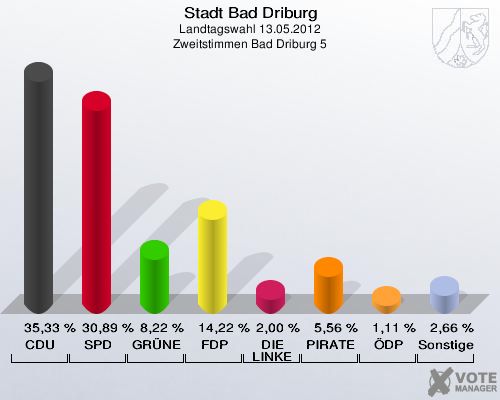 Stadt Bad Driburg, Landtagswahl 13.05.2012, Zweitstimmen Bad Driburg 5: CDU: 35,33 %. SPD: 30,89 %. GRÜNE: 8,22 %. FDP: 14,22 %. DIE LINKE: 2,00 %. PIRATEN: 5,56 %. ÖDP: 1,11 %. Sonstige: 2,66 %. 