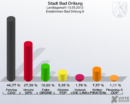 Stadt Bad Driburg, Landtagswahl 13.05.2012, Erststimmen Bad Driburg 8: Fehring CDU: 46,77 %. Unruhe SPD: 27,39 %. Falke GRÜNE: 10,02 %. Gödeke FDP: 5,35 %. Volacek DIE LINKE: 1,78 %. Stritter PIRATEN: 7,57 %. Flemming-Schmidt ÖDP: 1,11 %. 