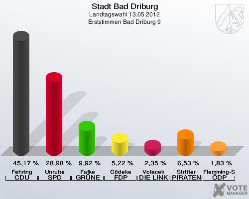 Stadt Bad Driburg, Landtagswahl 13.05.2012, Erststimmen Bad Driburg 9: Fehring CDU: 45,17 %. Unruhe SPD: 28,98 %. Falke GRÜNE: 9,92 %. Gödeke FDP: 5,22 %. Volacek DIE LINKE: 2,35 %. Stritter PIRATEN: 6,53 %. Flemming-Schmidt ÖDP: 1,83 %. 