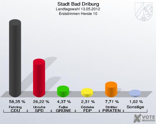 Stadt Bad Driburg, Landtagswahl 13.05.2012, Erststimmen Herste 10: Fehring CDU: 58,35 %. Unruhe SPD: 26,22 %. Falke GRÜNE: 4,37 %. Gödeke FDP: 2,31 %. Stritter PIRATEN: 7,71 %. Sonstige: 1,02 %. 