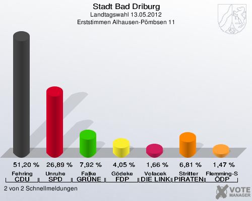 Stadt Bad Driburg, Landtagswahl 13.05.2012, Erststimmen Alhausen-Pömbsen 11: Fehring CDU: 51,20 %. Unruhe SPD: 26,89 %. Falke GRÜNE: 7,92 %. Gödeke FDP: 4,05 %. Volacek DIE LINKE: 1,66 %. Stritter PIRATEN: 6,81 %. Flemming-Schmidt ÖDP: 1,47 %. 2 von 2 Schnellmeldungen