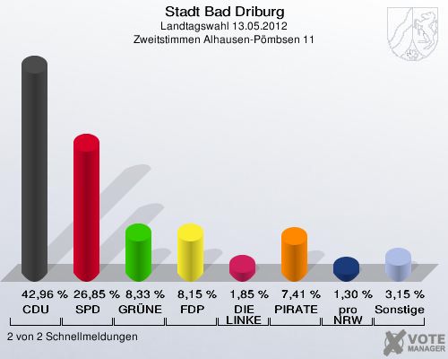 Stadt Bad Driburg, Landtagswahl 13.05.2012, Zweitstimmen Alhausen-Pömbsen 11: CDU: 42,96 %. SPD: 26,85 %. GRÜNE: 8,33 %. FDP: 8,15 %. DIE LINKE: 1,85 %. PIRATEN: 7,41 %. pro NRW: 1,30 %. Sonstige: 3,15 %. 2 von 2 Schnellmeldungen