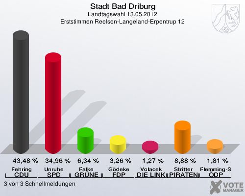 Stadt Bad Driburg, Landtagswahl 13.05.2012, Erststimmen Reelsen-Langeland-Erpentrup 12: Fehring CDU: 43,48 %. Unruhe SPD: 34,96 %. Falke GRÜNE: 6,34 %. Gödeke FDP: 3,26 %. Volacek DIE LINKE: 1,27 %. Stritter PIRATEN: 8,88 %. Flemming-Schmidt ÖDP: 1,81 %. 3 von 3 Schnellmeldungen
